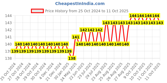 moglix.com LabelKart 38x25mm Paper White 1UP Chromo Label Roll labelkart Price History Graph from 25 Oct 2024 to 11 Oct 2025