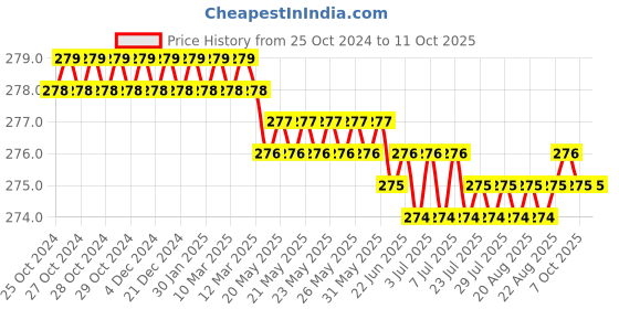 moglix.com LabelKart 38x25mm Paper White 2UP Chromo Label Roll labelkart Price History Graph from 25 Oct 2024 to 11 Oct 2025