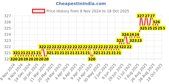 moglix.com LabelKart 38x38mm Paper White 2UP Chromo Label Roll labelkart Price History Graph from 8 Nov 2024 to 18 Oct 2025