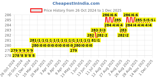 moglix.com LabelKart 38x50mm Paper White 2UP Chromo Label Roll labelkart Price History Graph from 26 Oct 2024 to 1 Dec 2025