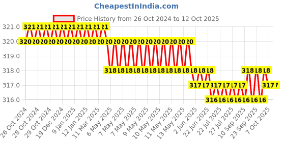 moglix.com LabelKart 40x70mm Paper White 2UP Chromo Label Roll labelkart Price History Graph from 26 Oct 2024 to 11 Oct 2025