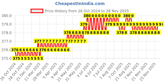 moglix.com LabelKart 45x57mm Paper White 2UP Chromo Label Roll labelkart Price History Graph from 26 Oct 2024 to 27 Nov 2025