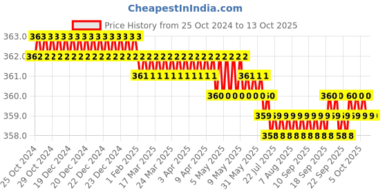 moglix.com LabelKart 45x75mm Paper White 2UP Chromo Label Roll labelkart Price History Graph from 25 Oct 2024 to 12 Oct 2025
