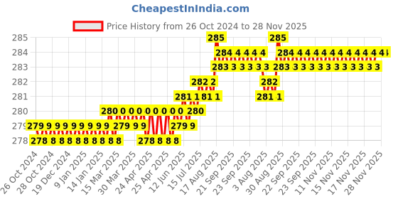 moglix.com LabelKart 50x15mm Paper White 2UP Chromo Label Roll labelkart Price History Graph from 26 Oct 2024 to 27 Nov 2025