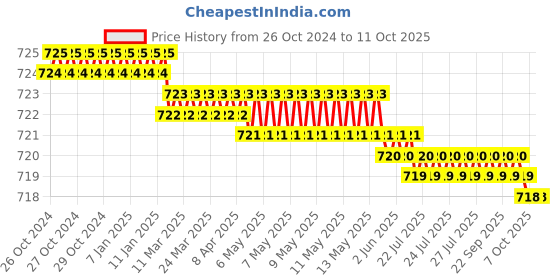 moglix.com LabelKart 50x25mm Paper 2UP Chromo Label Roll labelkart Price History Graph from 26 Oct 2024 to 11 Oct 2025