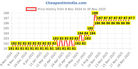 moglix.com LabelKart 50x25mm Paper White 1UP Chromo Label Roll labelkart Price History Graph from 8 Nov 2024 to 28 Nov 2025