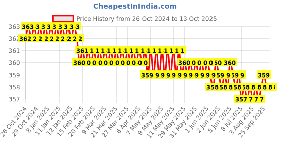moglix.com LabelKart 50x25mm Paper White 2UP Chromo Label Roll labelkart Price History Graph from 26 Oct 2024 to 12 Oct 2025