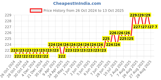 moglix.com LabelKart 50x28mm Paper White 1UP Chromo Label Roll labelkart Price History Graph from 26 Oct 2024 to 13 Oct 2025