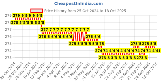 moglix.com LabelKart 50x30mm Paper White 2UP Chromo Label Roll labelkart Price History Graph from 25 Oct 2024 to 17 Oct 2025