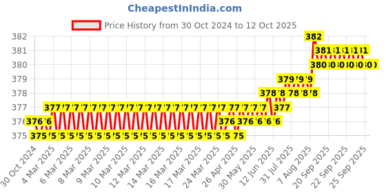 moglix.com LabelKart 50x35mm Paper White 2UP Chromo Label Roll labelkart Price History Graph from 30 Oct 2024 to 12 Oct 2025