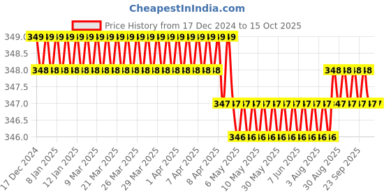 moglix.com LabelKart 50x38mm Paper White 2UP Direct Thermal Label Roll labelkart Price History Graph from 17 Dec 2024 to 15 Oct 2025