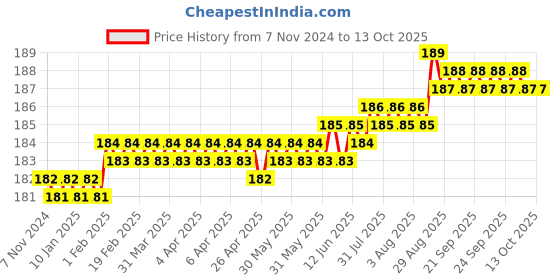 moglix.com LabelKart 50x50mm Paper White 1UP Chromo Label Roll labelkart Price History Graph from 7 Nov 2024 to 13 Oct 2025