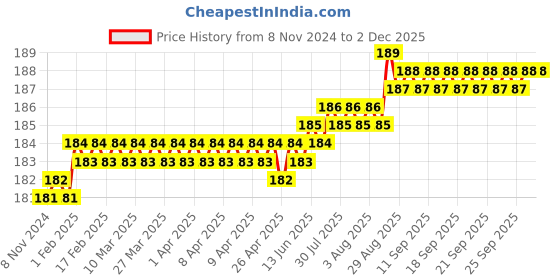 moglix.com LabelKart 50x50mm Paper White 1UP Direct Thermal Label Roll labelkart Price History Graph from 8 Nov 2024 to 1 Dec 2025