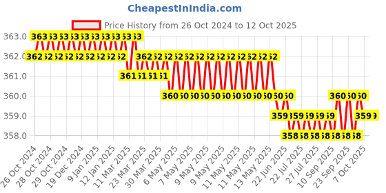 moglix.com LabelKart 50x50mm Paper White 2UP Chromo Label Roll labelkart Price History Graph from 26 Oct 2024 to 12 Oct 2025