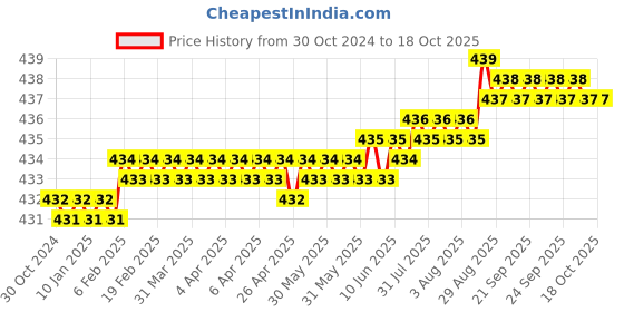 moglix.com LabelKart 50x60mm Paper White 2UP Chromo Label Roll labelkart Price History Graph from 30 Oct 2024 to 18 Oct 2025