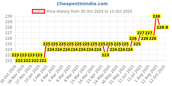 moglix.com LabelKart 60x25mm Paper White Chromo Label Roll labelkart Price History Graph from 30 Oct 2024 to 12 Oct 2025