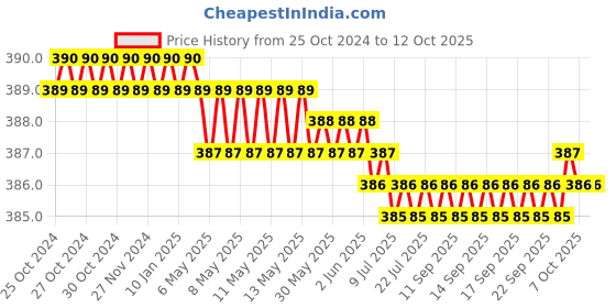 moglix.com LabelKart 60x30mm Paper White 1UP Chromo Label Roll labelkart Price History Graph from 25 Oct 2024 to 12 Oct 2025