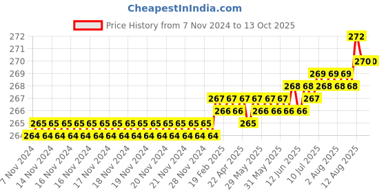 moglix.com LabelKart 60x40mm Paper White 1UP Direct Thermal Label Roll labelkart Price History Graph from 7 Nov 2024 to 12 Oct 2025