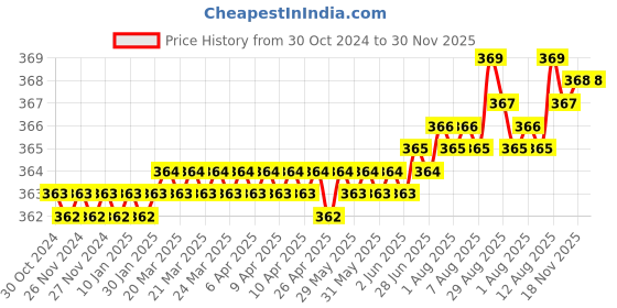 moglix.com LabelKart 65x38mm Paper White 1UP Chromo Label Roll labelkart Price History Graph from 30 Oct 2024 to 30 Nov 2025