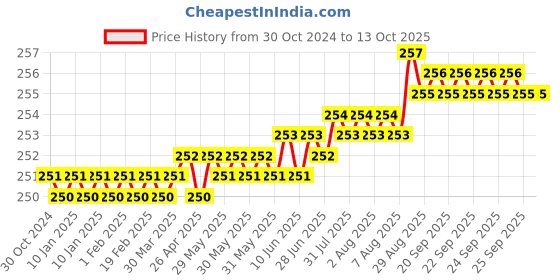 moglix.com LabelKart 65x65mm Paper White 1UP Chromo Label Roll labelkart Price History Graph from 30 Oct 2024 to 12 Oct 2025