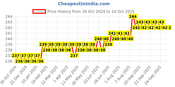 moglix.com LabelKart 70x30mm Paper White Chromo Label Roll labelkart Price History Graph from 30 Oct 2024 to 14 Oct 2025