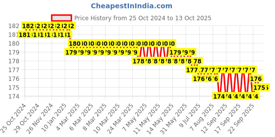 moglix.com LabelKart 70x35mm Paper White 1UP Chromo Label Roll labelkart Price History Graph from 25 Oct 2024 to 12 Oct 2025