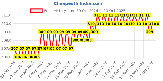 moglix.com LabelKart 70x40mm Paper White 1UP Chromo Label Roll labelkart Price History Graph from 30 Oct 2024 to 13 Oct 2025