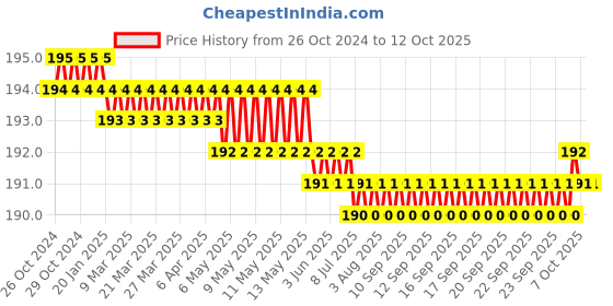 moglix.com LabelKart 74x35mm Paper White 1UP Chromo Label Roll labelkart Price History Graph from 26 Oct 2024 to 11 Oct 2025