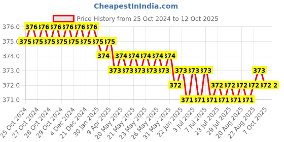 moglix.com LabelKart 75x100mm Paper White 1UP Chromo Label Roll labelkart Price History Graph from 25 Oct 2024 to 12 Oct 2025