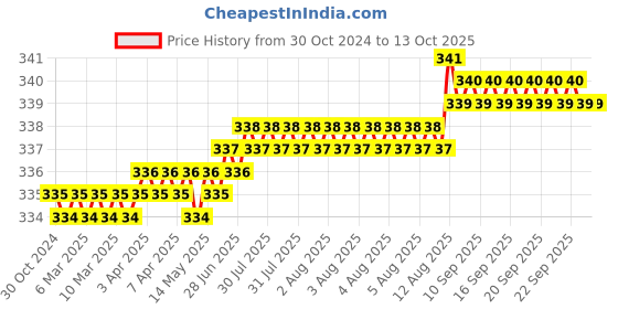 moglix.com LabelKart 75x125mm Paper White Chromo Label Roll labelkart Price History Graph from 30 Oct 2024 to 13 Oct 2025