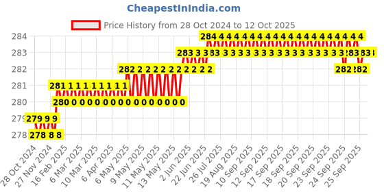 moglix.com LabelKart 75x25mm Paper White 1UP Chromo Label Roll labelkart Price History Graph from 28 Oct 2024 to 11 Oct 2025