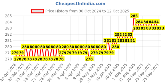 moglix.com LabelKart 75x25mm Paper White 1UP Direct Thermal Label Roll labelkart Price History Graph from 30 Oct 2024 to 12 Oct 2025