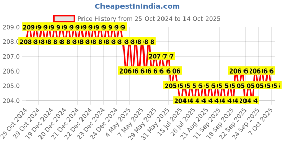 moglix.com LabelKart 75x38mm Paper White 1UP Chromo Label Roll labelkart Price History Graph from 25 Oct 2024 to 13 Oct 2025