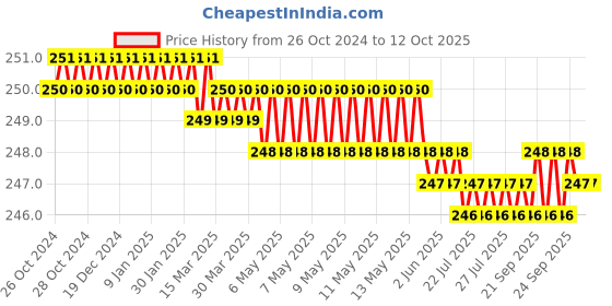 moglix.com LabelKart 75x75mm Paper White Chromo Label Roll labelkart Price History Graph from 26 Oct 2024 to 11 Oct 2025