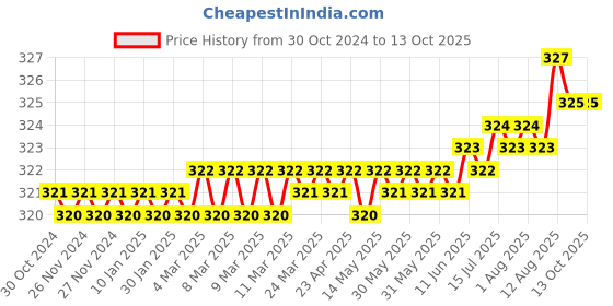 moglix.com LabelKart 76x38mm Paper White 1UP Direct Thermal Label Roll labelkart Price History Graph from 30 Oct 2024 to 12 Oct 2025