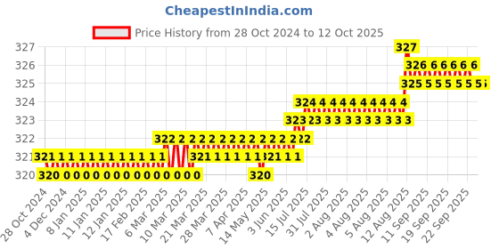 moglix.com LabelKart 76x38mm Paper White Chromo Label Roll labelkart Price History Graph from 28 Oct 2024 to 11 Oct 2025
