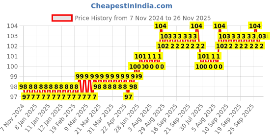 moglix.com LabelKart 79x50m Paper White Direct Thermal Label Roll labelkart Price History Graph from 7 Nov 2024 to 26 Nov 2025