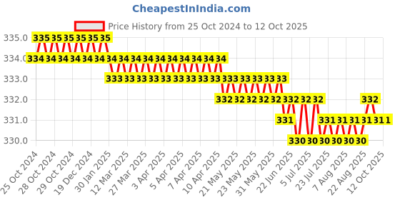 moglix.com LabelKart 80x38mm Paper White 1UP Chromo Label Roll labelkart Price History Graph from 25 Oct 2024 to 12 Oct 2025