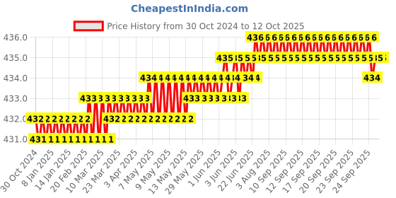 moglix.com LabelKart 80x50mm Paper White 1UP Chromo Label Roll labelkart Price History Graph from 30 Oct 2024 to 12 Oct 2025