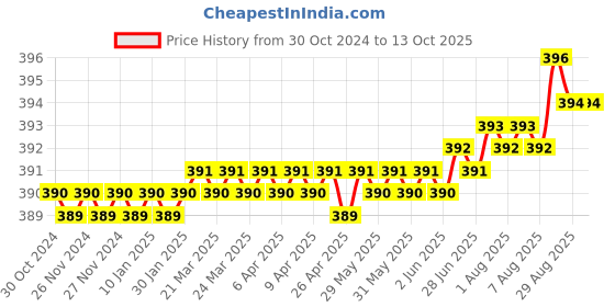 moglix.com LabelKart 85x43mm Paper White 1UP Chromo Label Roll labelkart Price History Graph from 30 Oct 2024 to 12 Oct 2025