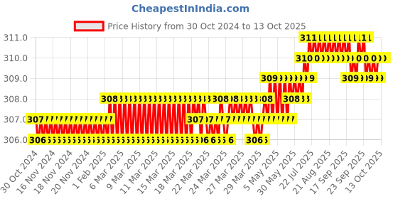 moglix.com LabelKart 85x50mm Paper White 1UP Chromo Label Roll labelkart Price History Graph from 30 Oct 2024 to 13 Oct 2025