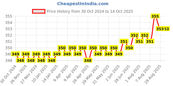moglix.com LabelKart 90x35mm Paper White 1UP Chromo Label Roll labelkart Price History Graph from 30 Oct 2024 to 13 Oct 2025