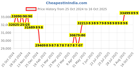 moglix.com Labomed 2000 New Vision Halogen Binocular labomed Price History Graph from 25 Oct 2024 to 16 Oct 2025