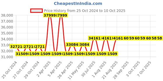 moglix.com Labomed 2000 New Vision LED-Binocular Battery Backup labomed Price History Graph from 25 Oct 2024 to 10 Oct 2025