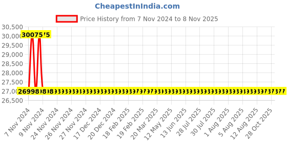 moglix.com Labomed 2000 Vision Classic OLD Halogen labomed Price History Graph from 7 Nov 2024 to 7 Nov 2025