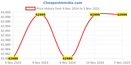 moglix.com Labomed Binocular Compound Laboratory/Research Microscope, LX-400 (Halogen) labomed Price History Graph from 9 Nov 2024 to 5 Nov 2025
