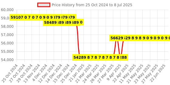 moglix.com Labomed Binocular Compound Laboratory/Research Microscope, LX-400 (LED) labomed Price History Graph from 25 Oct 2024 to 8 Jul 2025
