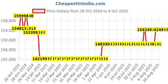 moglix.com Labomed Binocular Dual Filter B&a;G Filter, Lx-400 labomed Price History Graph from 26 Oct 2024 to 8 Oct 2025