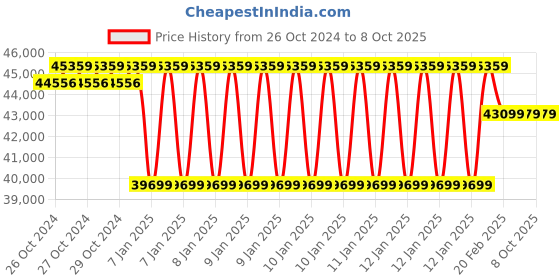 moglix.com Labomed Binocular Educational Microscope, LX-300 (LED) labomed Price History Graph from 26 Oct 2024 to 8 Oct 2025