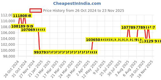 moglix.com Labomed Binocular FITC/Blue Filter, Lx-400 labomed Price History Graph from 26 Oct 2024 to 22 Nov 2025